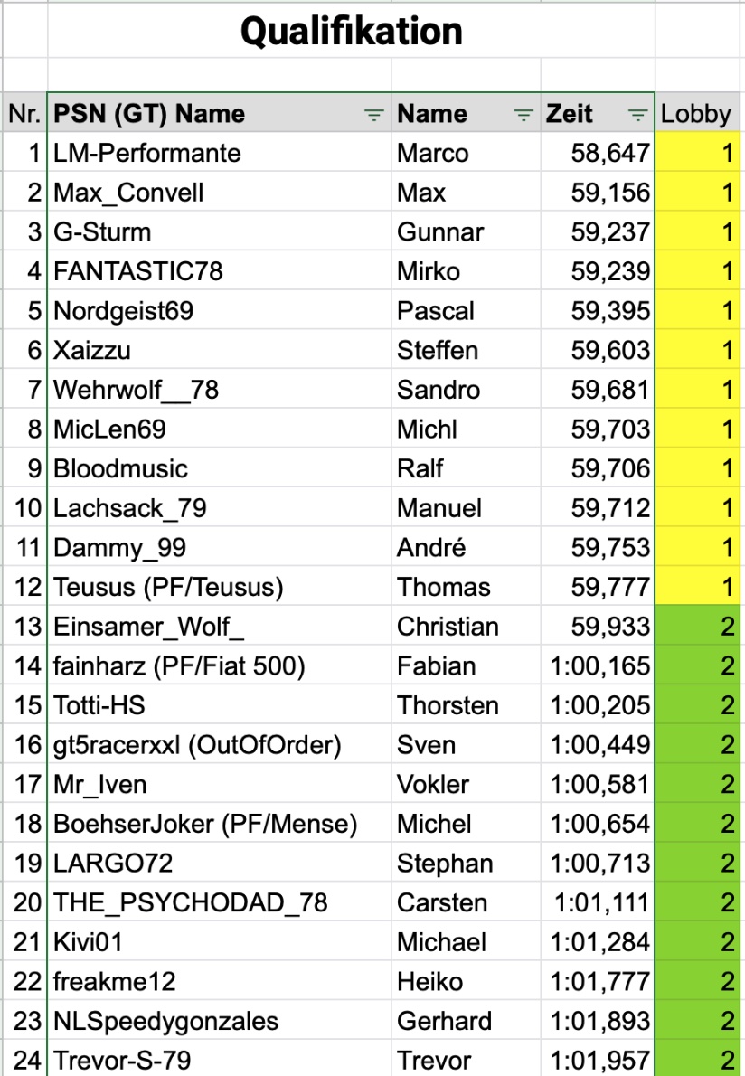 Ergebnis Qualifying