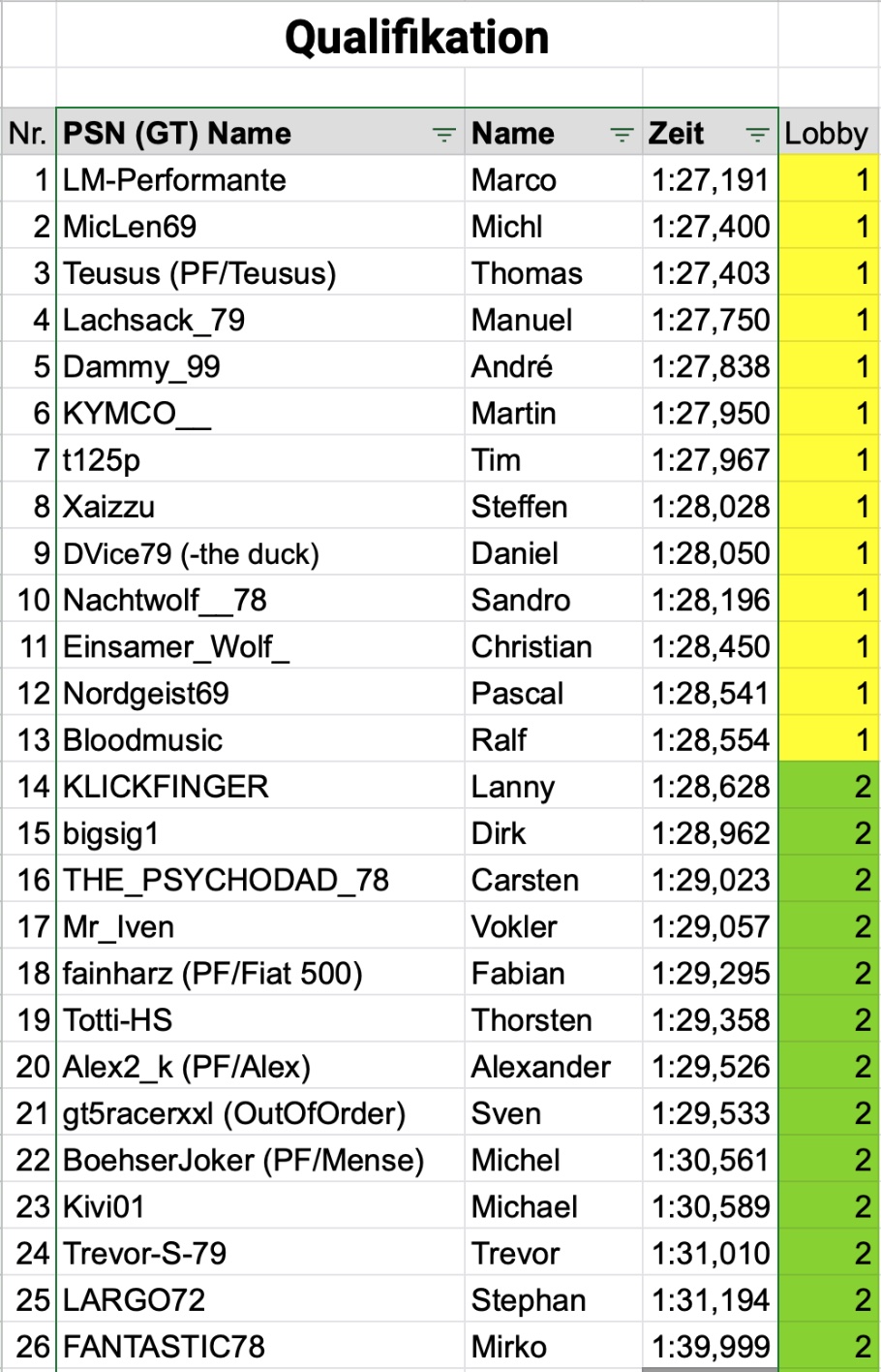 Ergebnis Qualifying