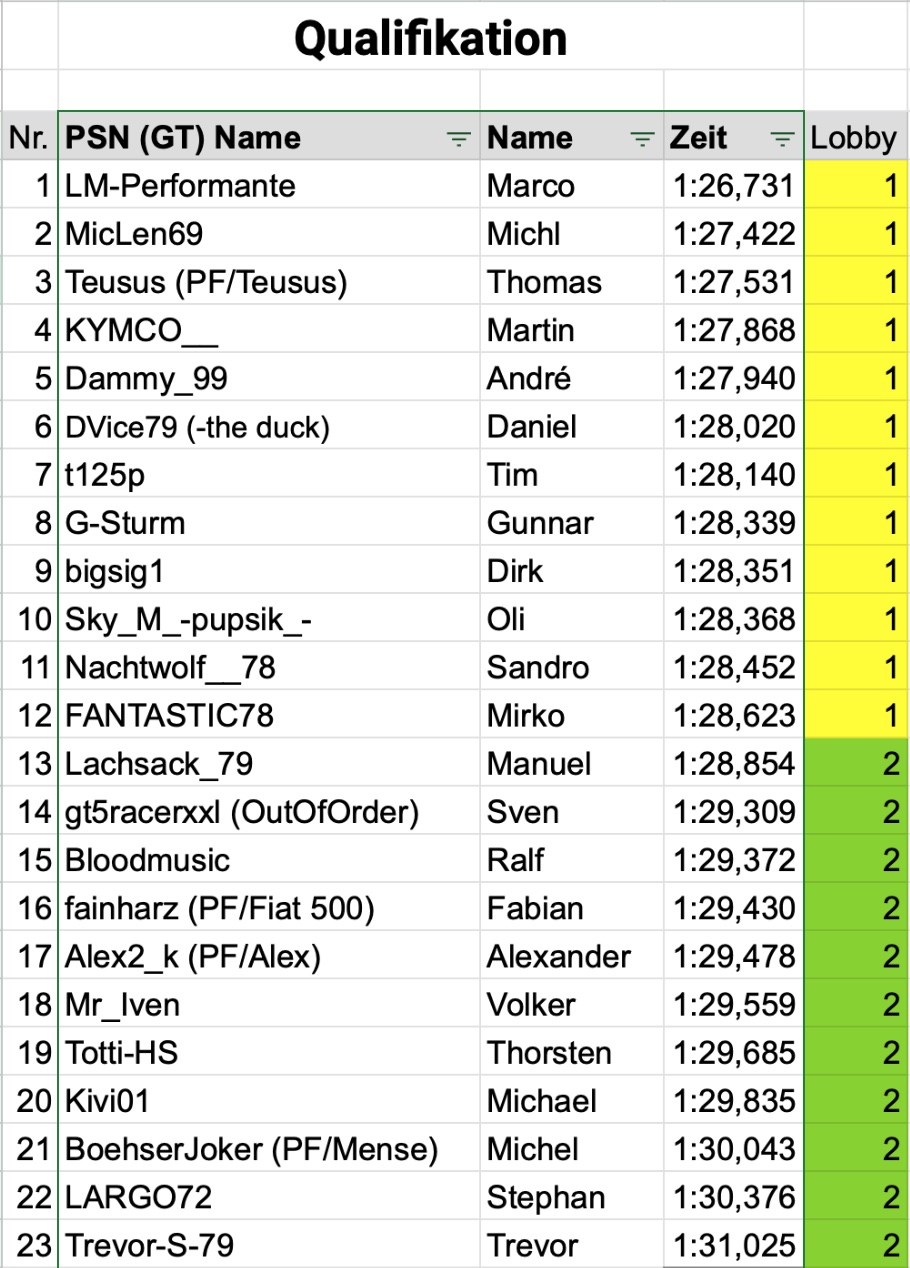 Ergebnis Qualifying