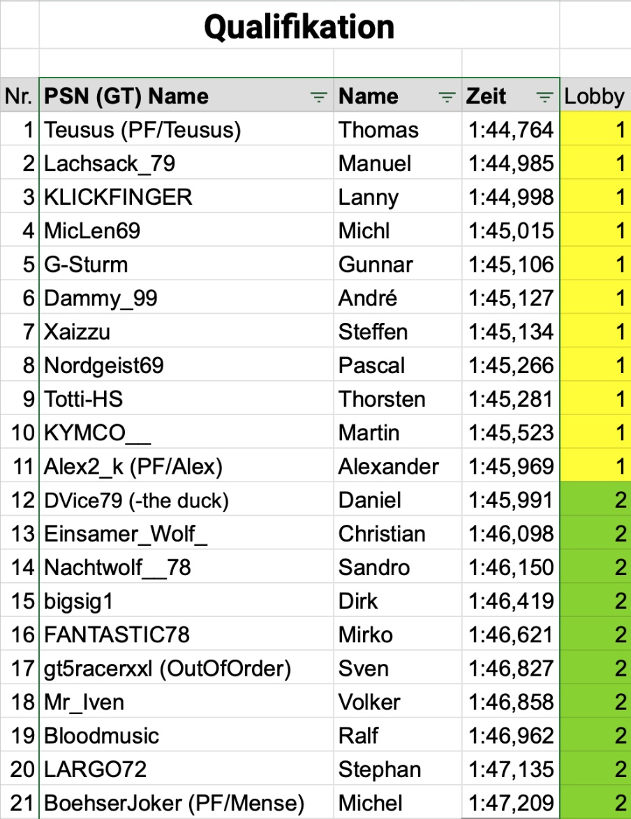 Ergebnis Qualifying