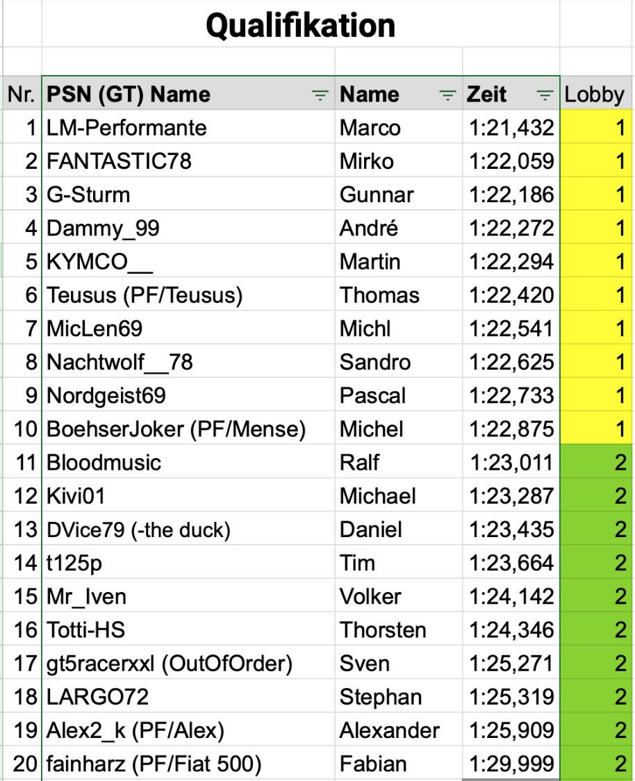 Ergebnis Qualifying