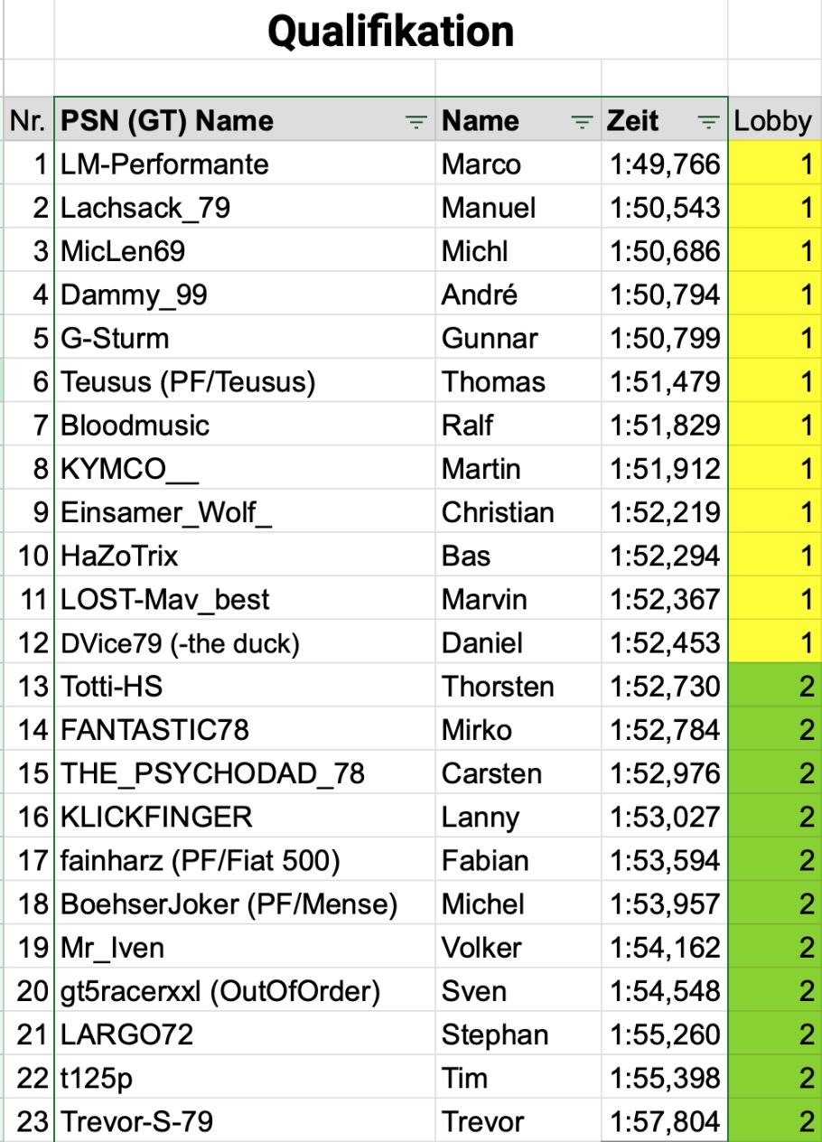 Ergebnis Qualifying