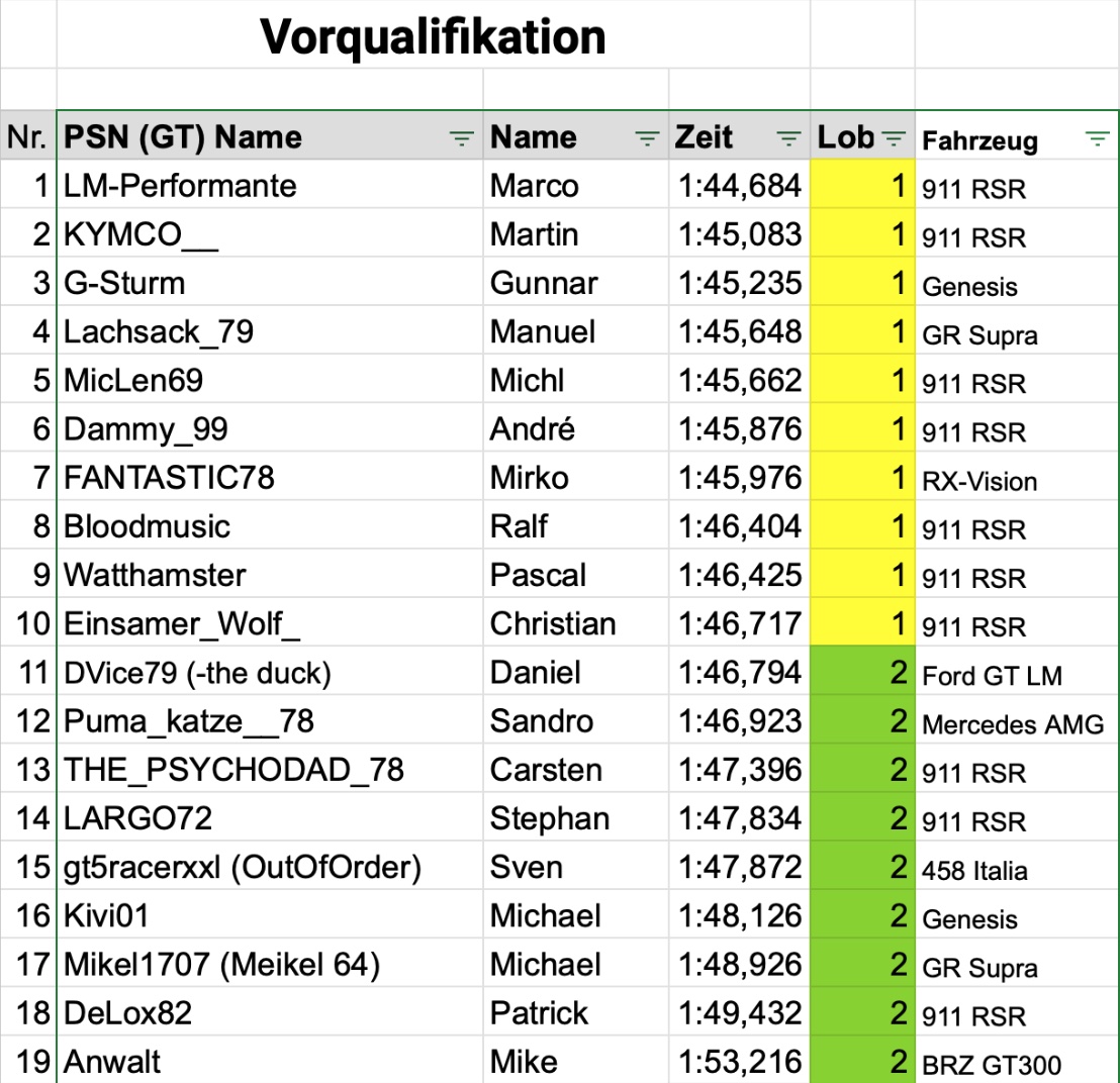 Ergebnis einmaliges Vorqualifying zur Raumaufteilung